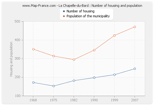 La Chapelle-du-Bard : Number of housing and population